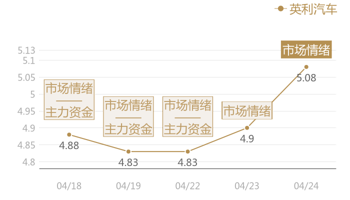 英利汽车2024-04-24近五日风向股价图