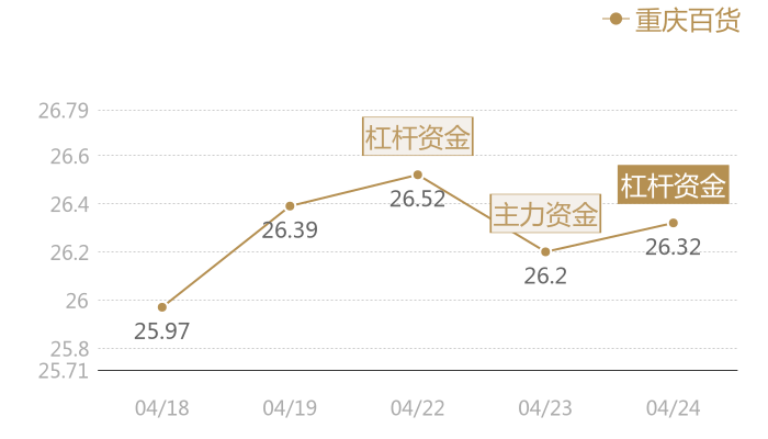 重庆百货2024-04-24近五日风向股价图