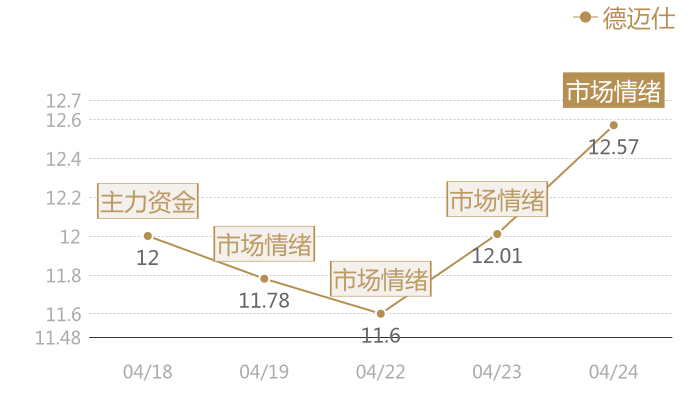 德迈仕2024-04-24近五日风向股价图