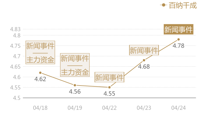 百纳千成2024-04-24近五日风向股价图