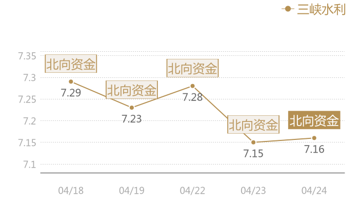 三峡水利2024-04-24近五日风向股价图