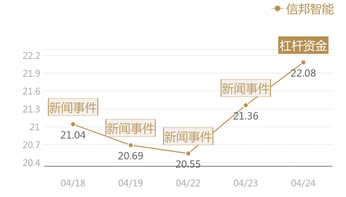 信邦智能2024-04-24近五日风向股价图