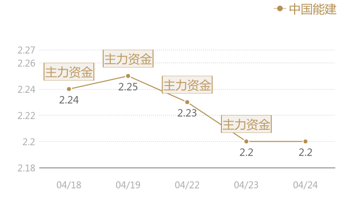 中国能建2024-04-24近五日风向股价图