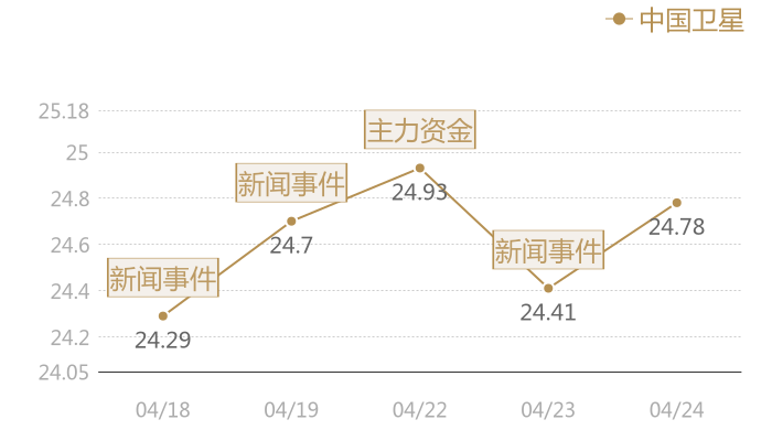 中国卫星2024-04-24近五日风向股价图