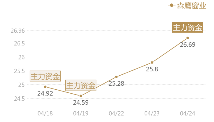 森鹰窗业2024-04-24近五日风向股价图