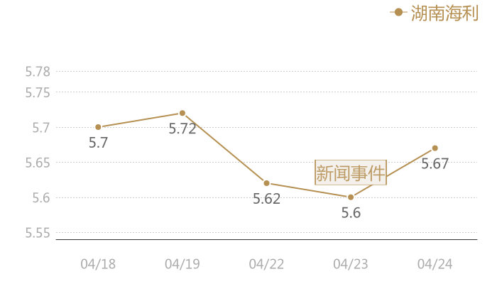 湖南海利2024-04-24近五日风向股价图