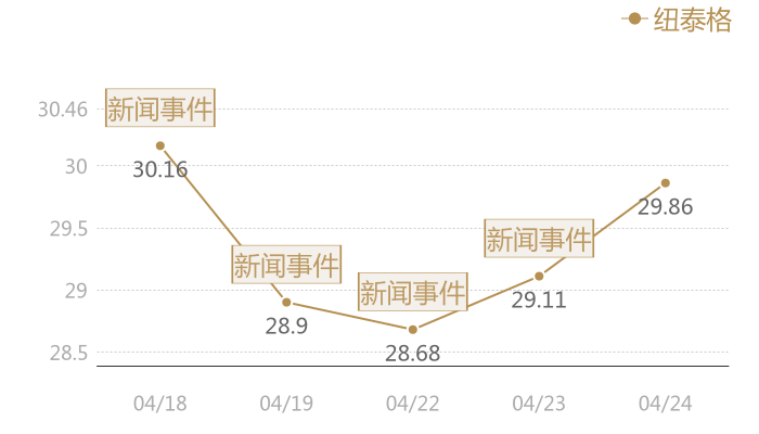 纽泰格2024-04-24近五日风向股价图