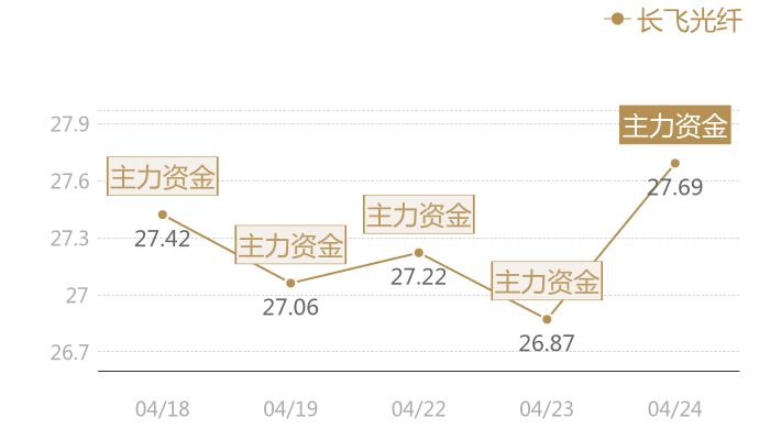 长飞光纤2024-04-24近五日风向股价图