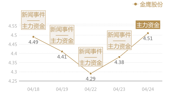 金鹰股份2024-04-24近五日风向股价图