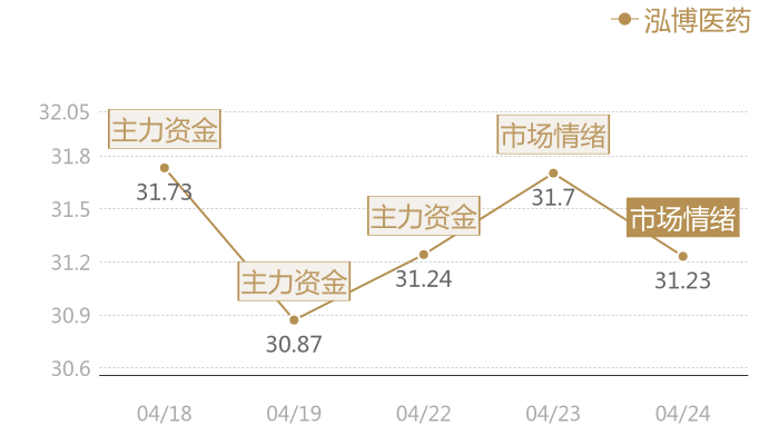 泓博医药2024-04-24近五日风向股价图