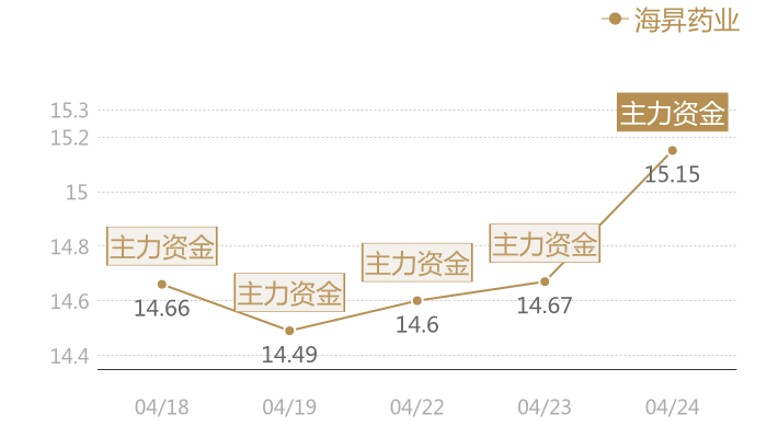 海昇药业2024-04-24近五日风向股价图