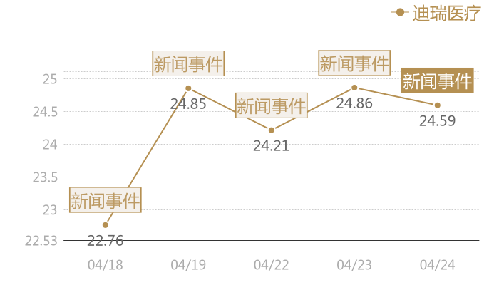 迪瑞医疗2024-04-24近五日风向股价图