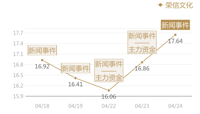 荣信文化2024-04-24近五日风向股价图