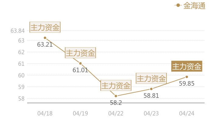 金海通2024-04-24近五日风向股价图