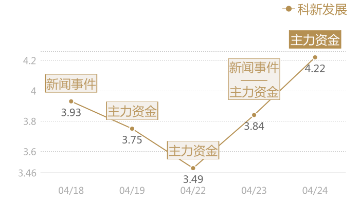 科新发展2024-04-24近五日风向股价图