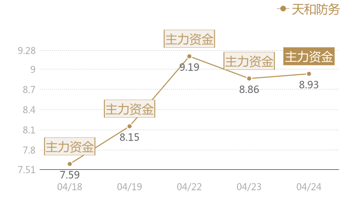 天和防务2024-04-24近五日风向股价图