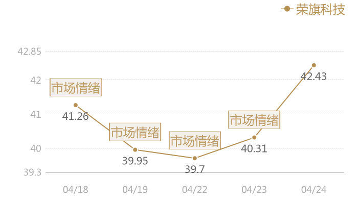 荣旗科技2024-04-24近五日风向股价图