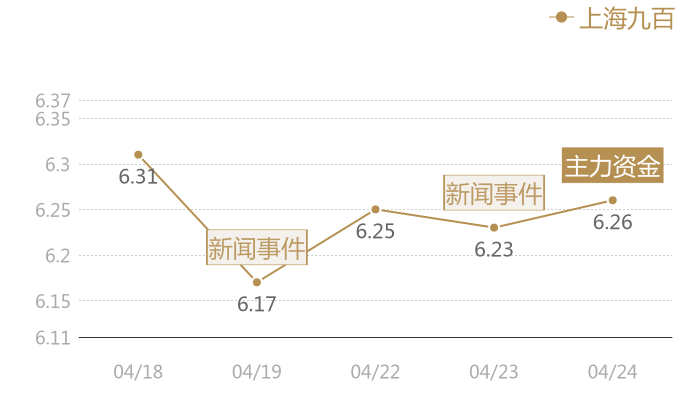上海九百2024-04-24近五日风向股价图