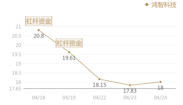 鸿智科技2024-04-24近五日风向股价图