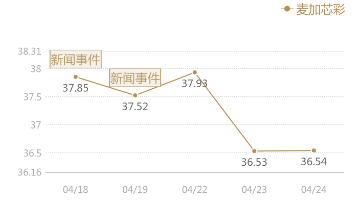 麦加芯彩2024-04-24近五日风向股价图