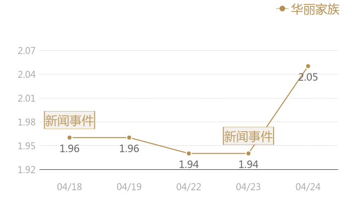 华丽家族2024-04-24近五日风向股价图