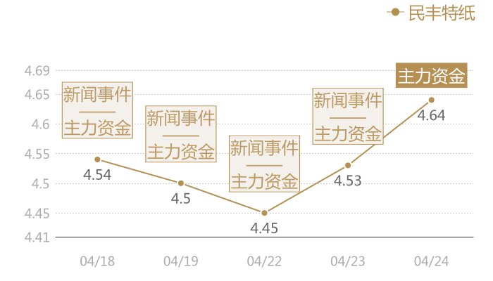民丰特纸2024-04-24近五日风向股价图