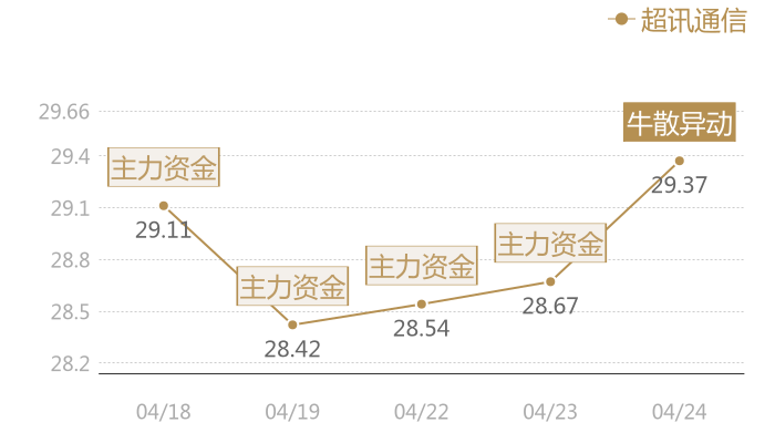 超讯通信2024-04-24近五日风向股价图