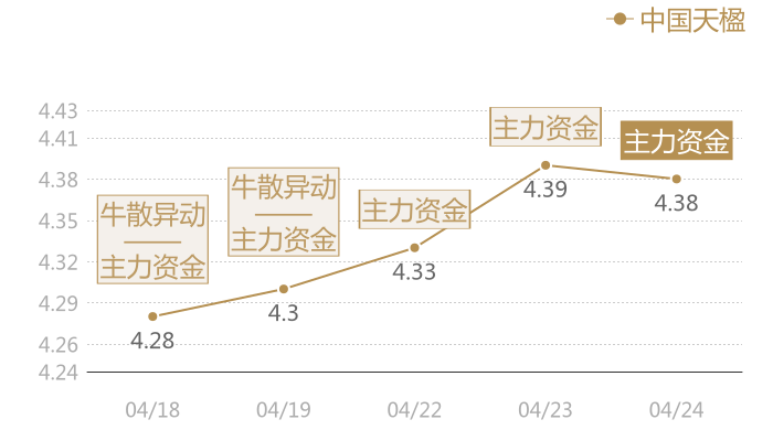 中国天楹2024-04-24近五日风向股价图