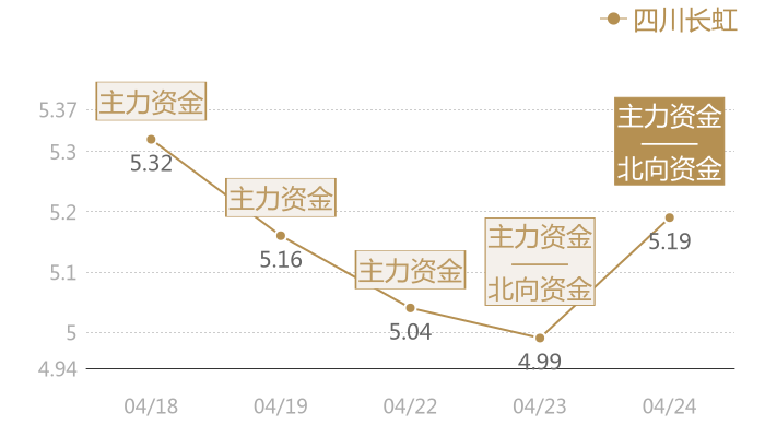 四川长虹2024-04-24近五日风向股价图