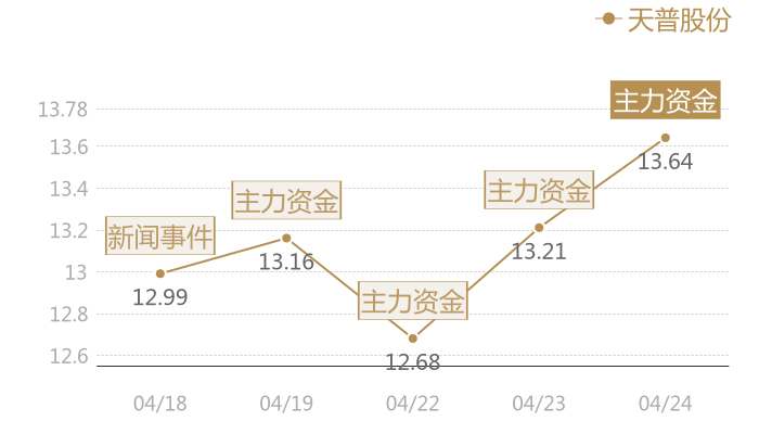 天普股份2024-04-24近五日风向股价图