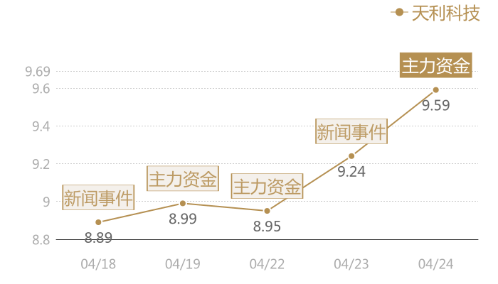 天利科技2024-04-24近五日风向股价图