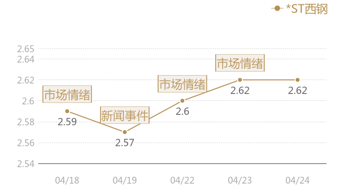 *ST西钢2024-04-24近五日风向股价图