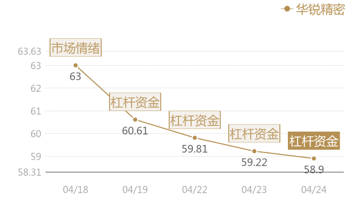 华锐精密2024-04-24近五日风向股价图