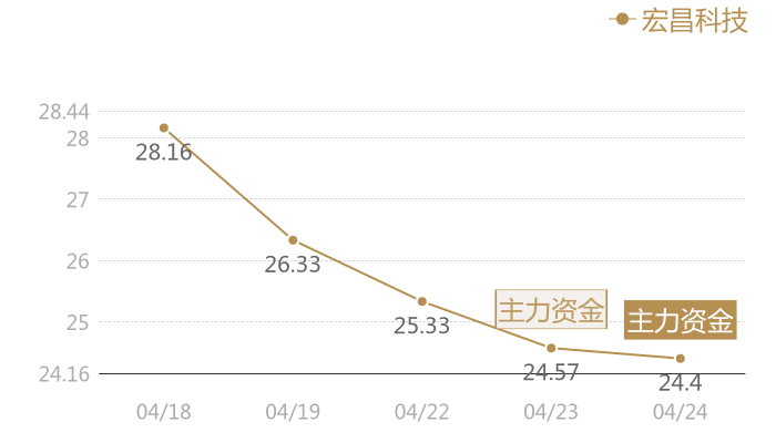 宏昌科技2024-04-24近五日风向股价图