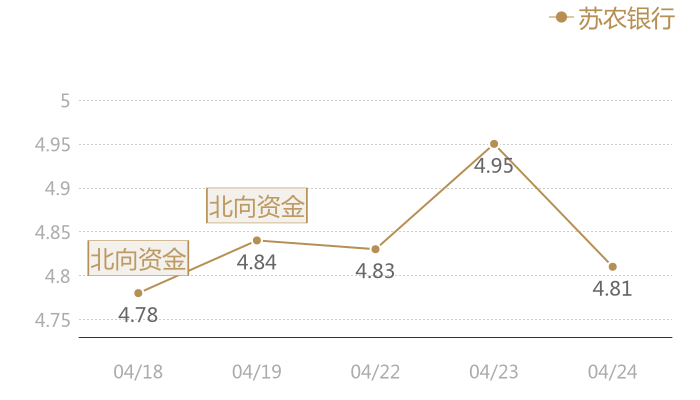 苏农银行2024-04-24近五日风向股价图