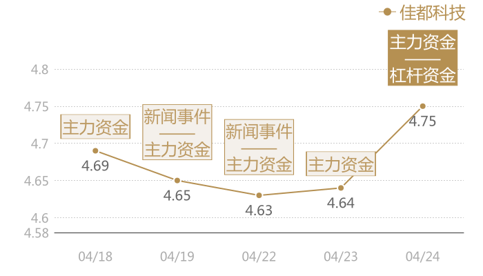 佳都科技2024-04-24近五日风向股价图