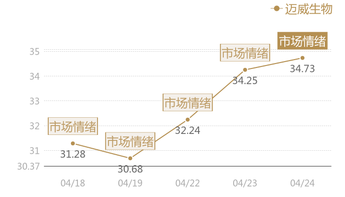 迈威生物2024-04-24近五日风向股价图
