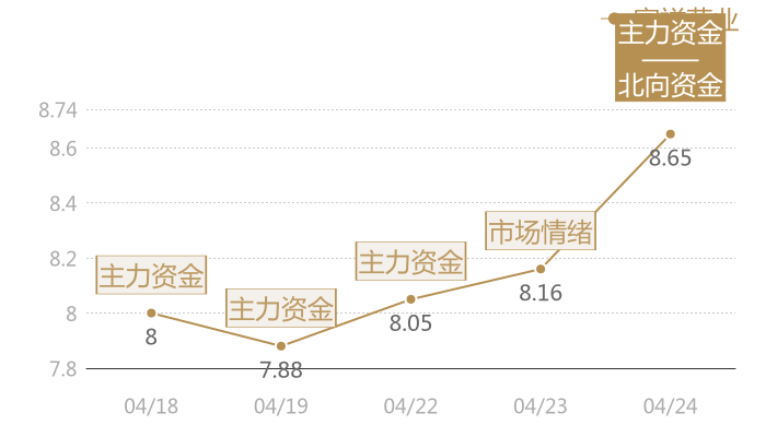 富祥药业2024-04-24近五日风向股价图