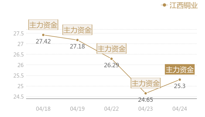 江西铜业2024-04-24近五日风向股价图