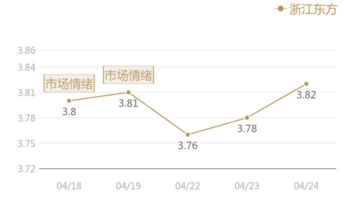 浙江东方2024-04-24近五日风向股价图