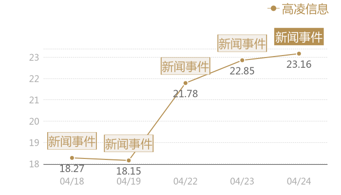 高凌信息2024-04-24近五日风向股价图