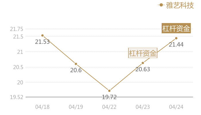 雅艺科技2024-04-24近五日风向股价图