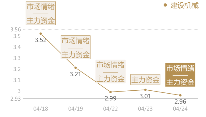 建设机械2024-04-24近五日风向股价图