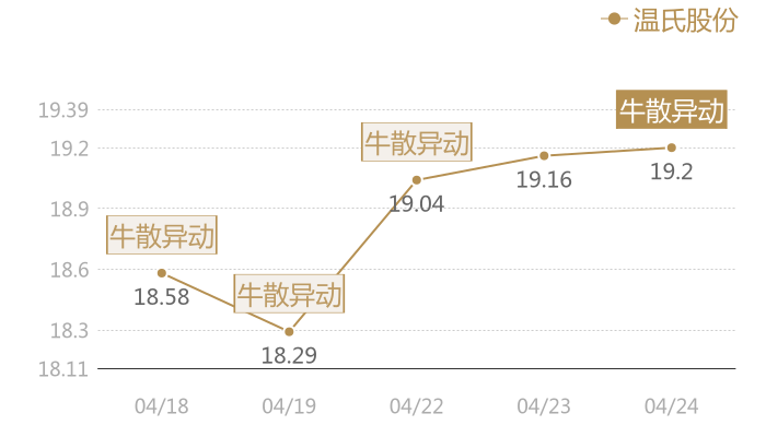 温氏股份2024-04-24近五日风向股价图