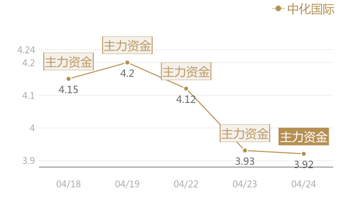 中化国际2024-04-24近五日风向股价图