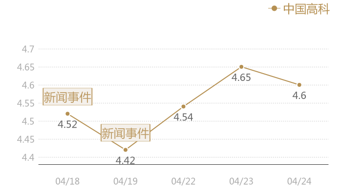 中国高科2024-04-24近五日风向股价图