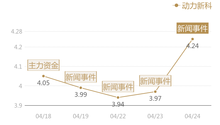 动力新科2024-04-24近五日风向股价图