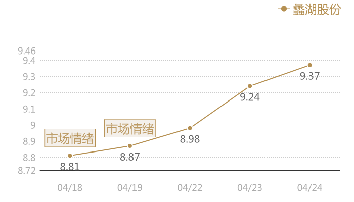 蠡湖股份2024-04-24近五日风向股价图