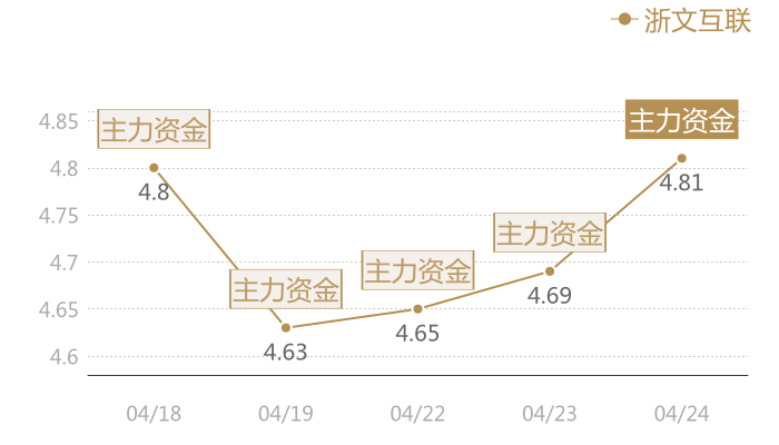 浙文互联2024-04-24近五日风向股价图