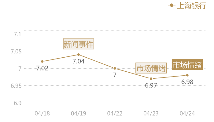 上海银行2024-04-24近五日风向股价图
